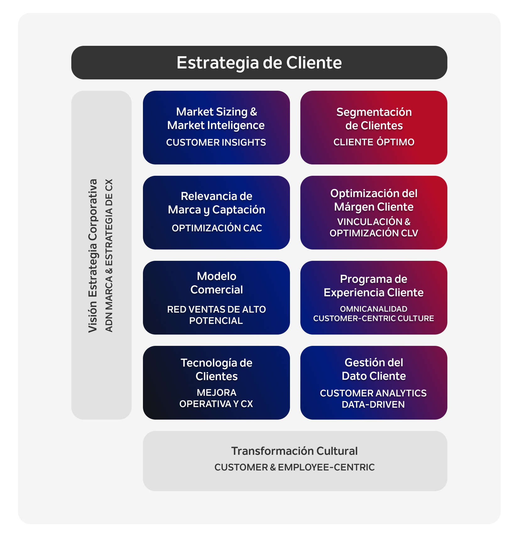 Gráfico Estrategia de Cliente_Growth and Customer Value
