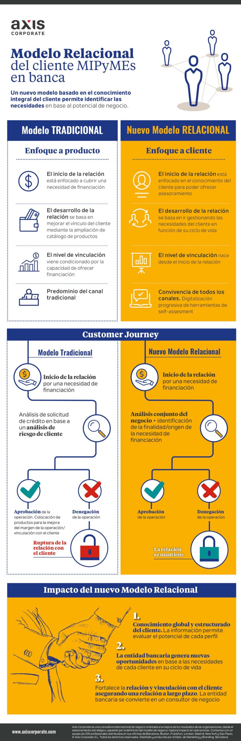 Modelo relacional de cliente MIPyMES en banca | Axis Corporate