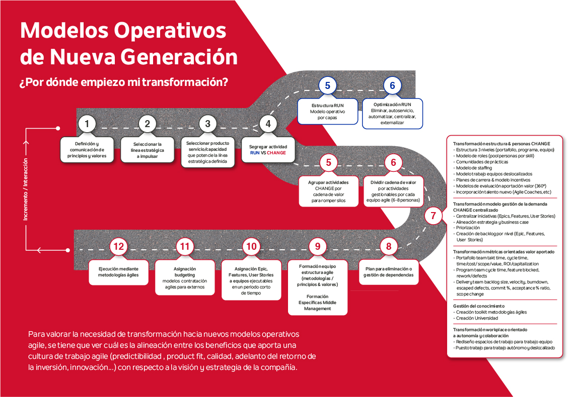 Modelos operativos de nueva generación | Axis Corporate