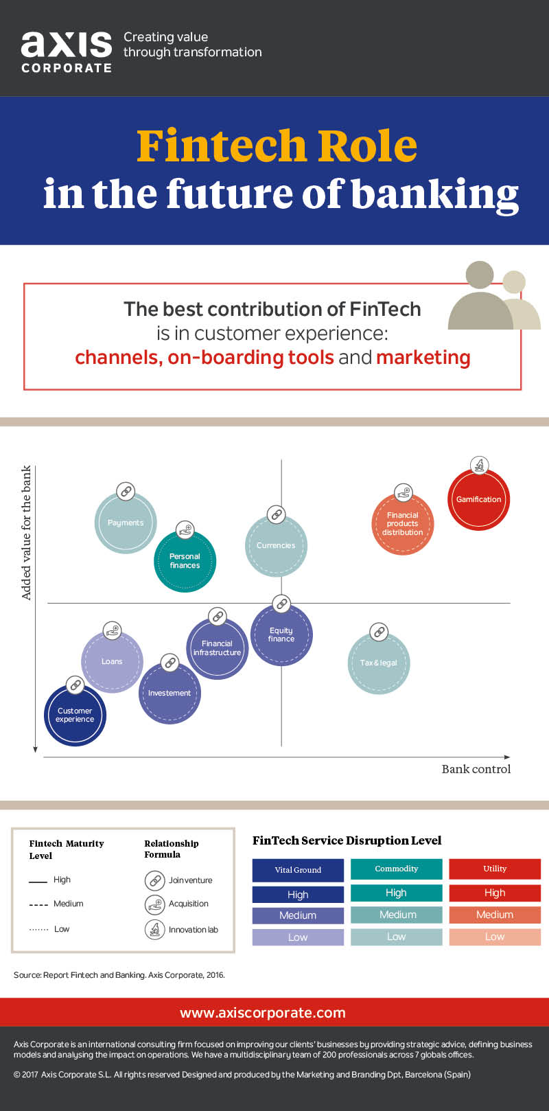 Puntos de convergencia entre Fintech & Banking