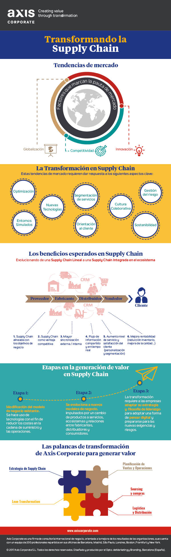Transformando la Supply Chain