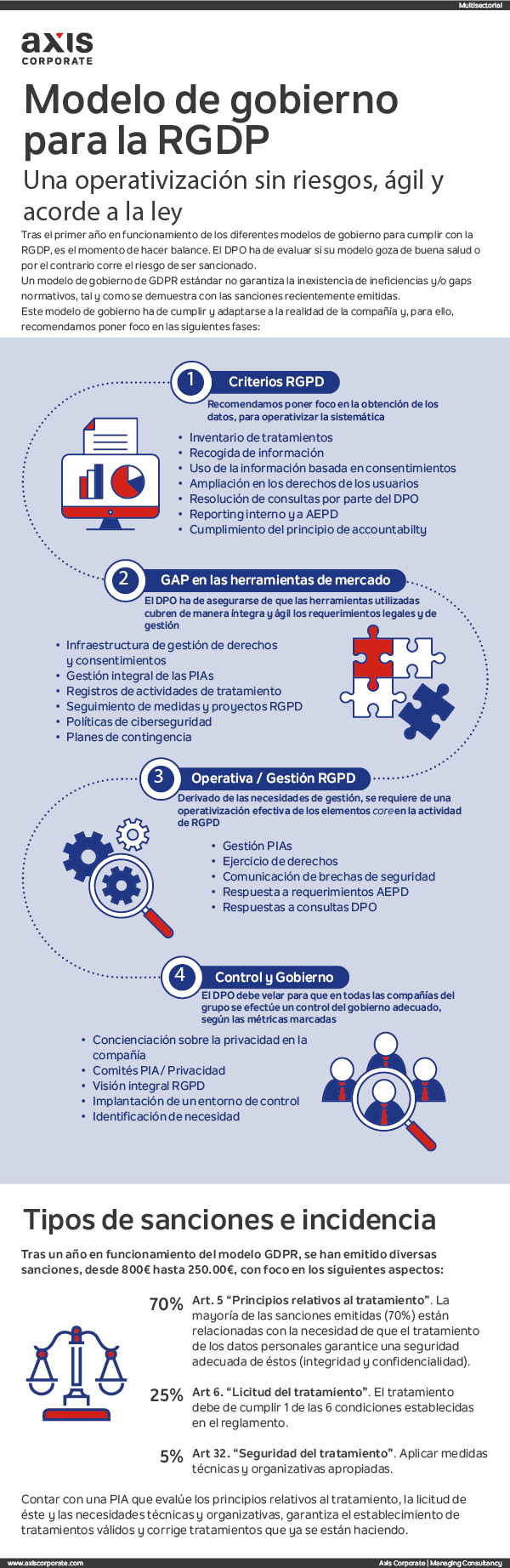 Infografía sobre el modelo de gobierno para la operativización de la GDPR y sanciones
