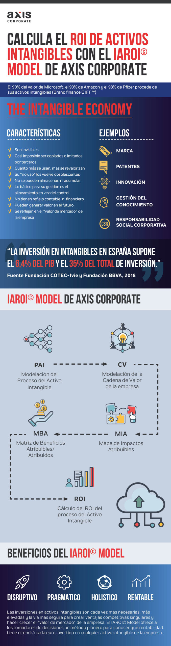 Calcula el ROI de activos Intangibles con el IAROI© Model